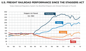 US Freight Rail Performance Since Staggers