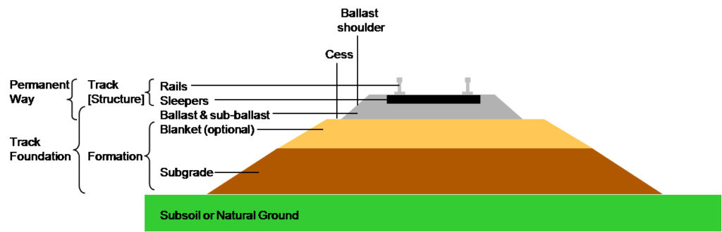 What are the Purpose and Elements of the Railway Track? 