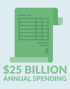 Annual Rail Spending
